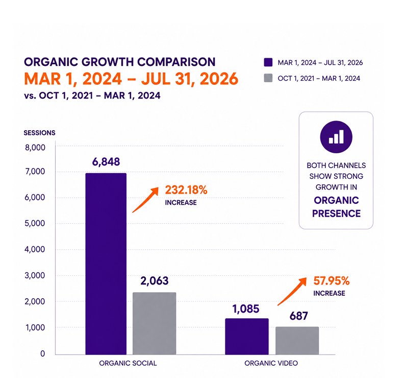 Organic Growth Comparison graph